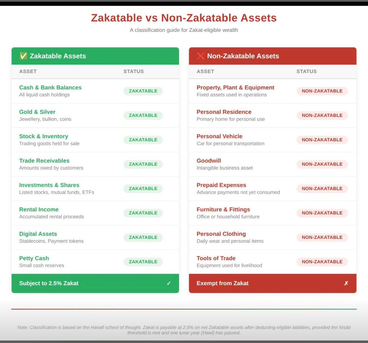Zakatable vs Non Zakatable Assets Chart